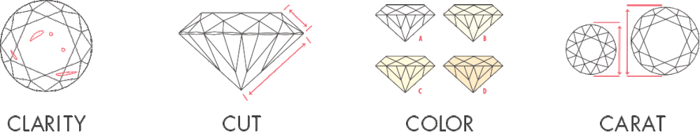 What Makes a Good Diamond? The 4C's